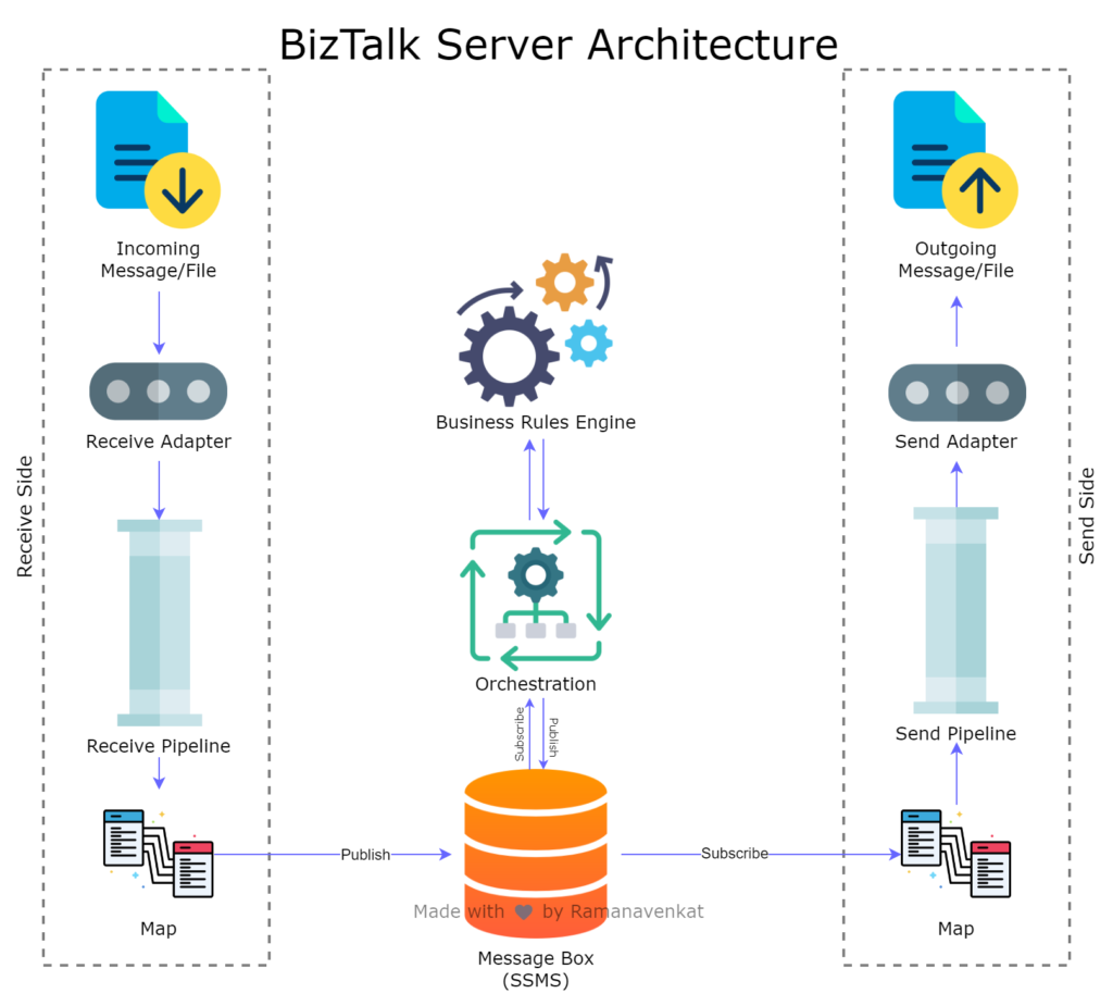 BizTalk Server Architecture diagram